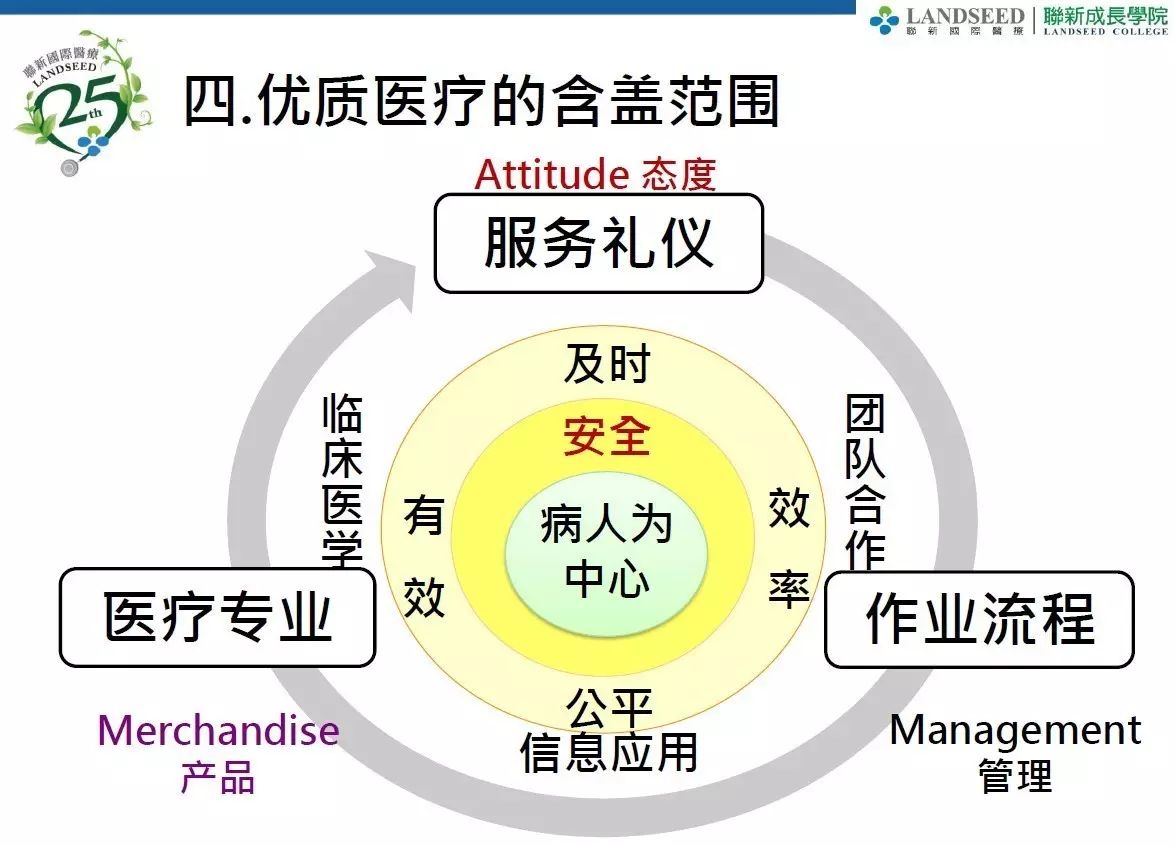 臺(tái)灣醫(yī)院以病人為中心的優(yōu)質(zhì)醫(yī)療服務(wù)設(shè)計(jì)策略